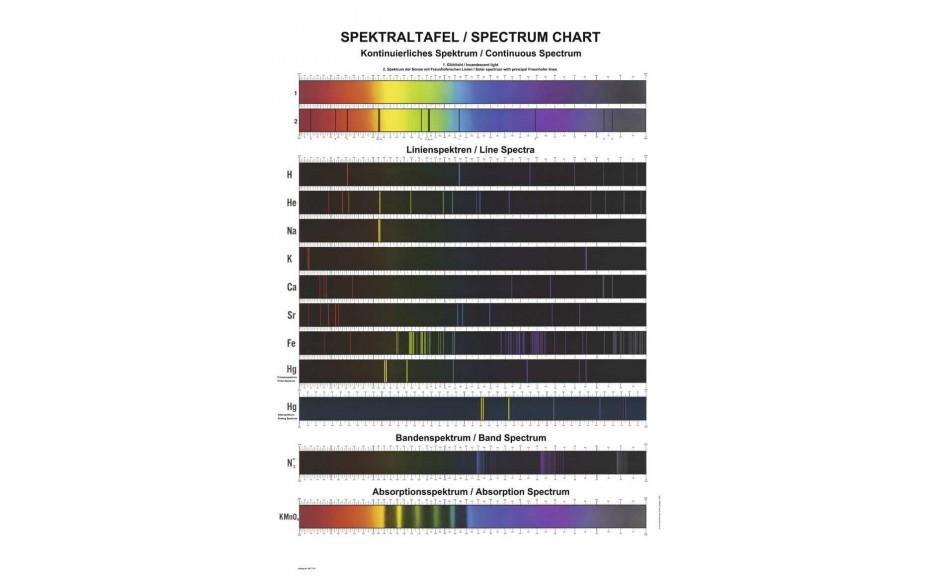 Spektraltafel